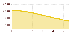 Elevation profile