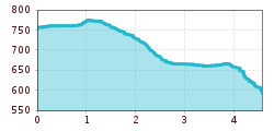 Elevation profile