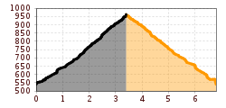 Elevation profile