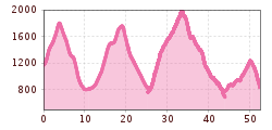 Elevation profile