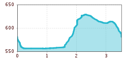 Elevation profile