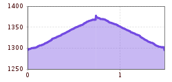 Elevation profile