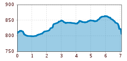 Elevation profile