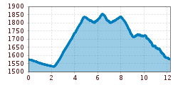 Elevation profile