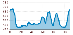 Elevation profile