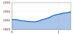 Elevation profile