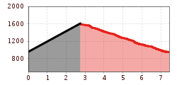 Elevation profile