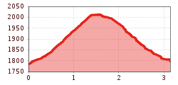 Elevation profile