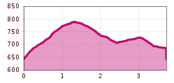 Elevation profile