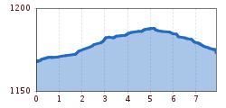 Elevation profile