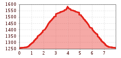 Elevation profile