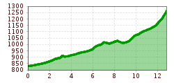 Elevation profile