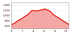 Elevation profile