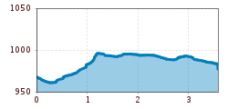 Elevation profile