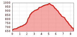 Elevation profile