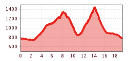 Elevation profile