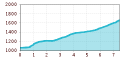 Elevation profile