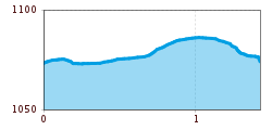 Elevation profile