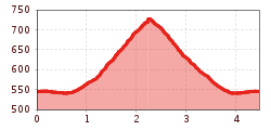 Elevation profile