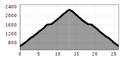 Elevation profile