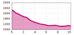 Elevation profile