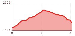 Elevation profile