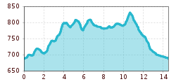 Elevation profile