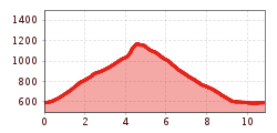 Elevation profile