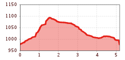 Elevation profile