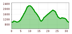 Elevation profile