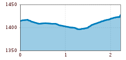 Elevation profile