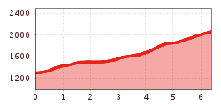 Elevation profile