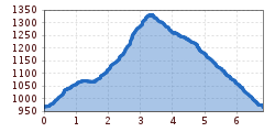 Elevation profile