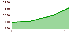 Elevation profile