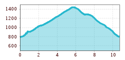 Elevation profile