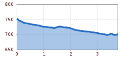 Elevation profile