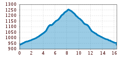 Elevation profile