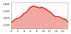 Elevation profile