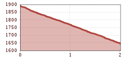 Elevation profile