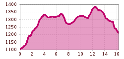 Elevation profile