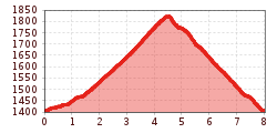 Elevation profile