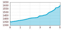 Elevation profile