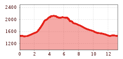 Elevation profile