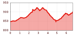 Elevation profile