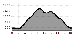 Elevation profile