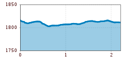 Elevation profile