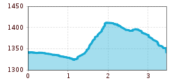 Elevation profile