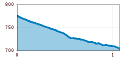 Elevation profile