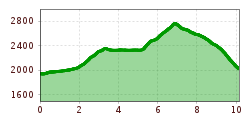 Elevation profile