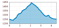 Elevation profile